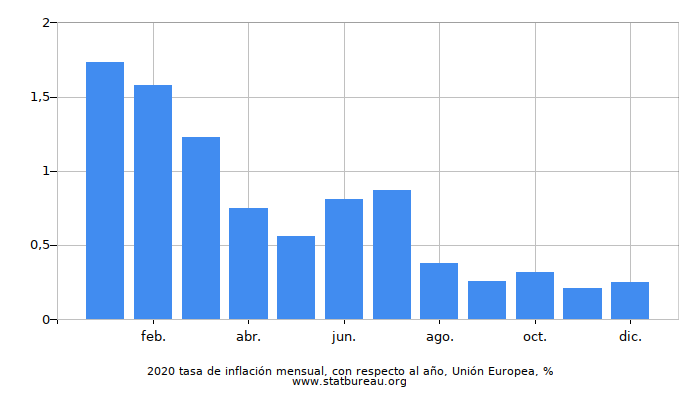 2020 tasa de inflación mensual, con respecto al año, Unión Europea