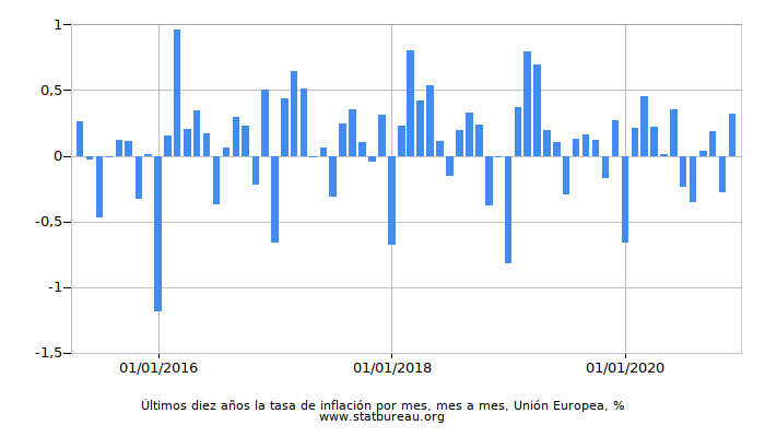 Últimos diez años la tasa de inflación por mes, mes a mes, Unión Europea