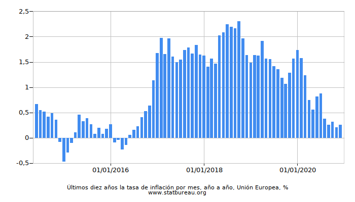 Últimos diez años la tasa de inflación por mes, año a año, Unión Europea