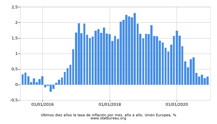 Últimos diez años la tasa de inflación por mes, año a año, Unión Europea