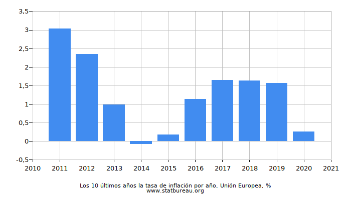 Los 10 últimos años la tasa de inflación por año, Unión Europea