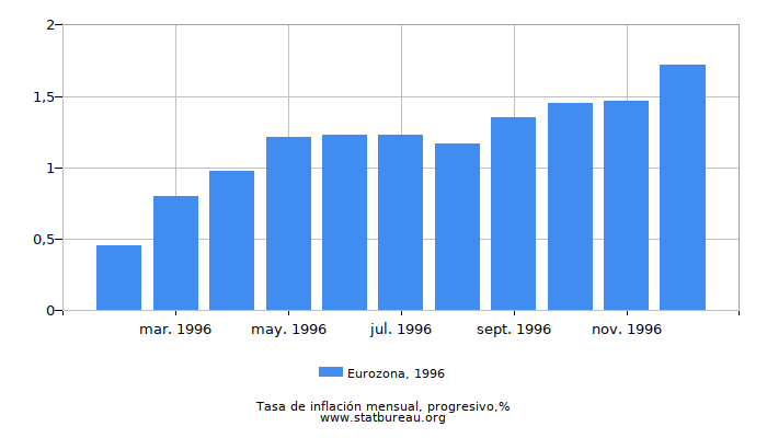 1996 Eurozona progresiva tasa de inflación