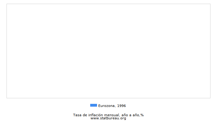 1996 Eurozona tasa de inflación: año tras año