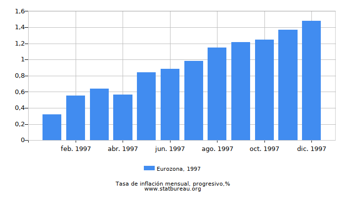 1997 Eurozona progresiva tasa de inflación