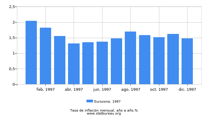 1997 Eurozona tasa de inflación: año tras año