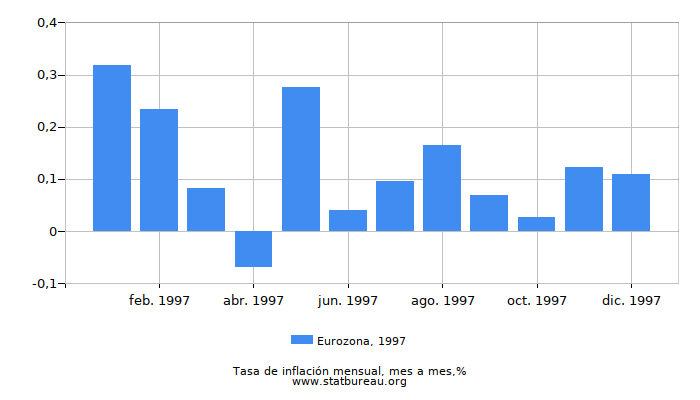 1997 Eurozona tasa de inflación: mes a mes