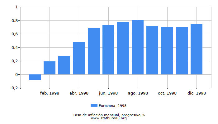 1998 Eurozona progresiva tasa de inflación