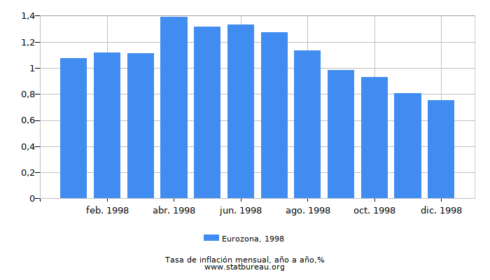 1998 Eurozona tasa de inflación: año tras año