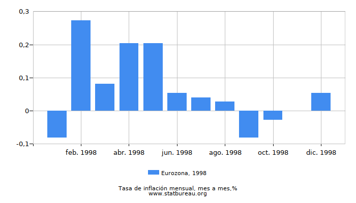 1998 Eurozona tasa de inflación: mes a mes