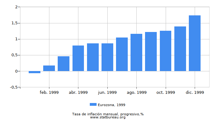 1999 Eurozona progresiva tasa de inflación