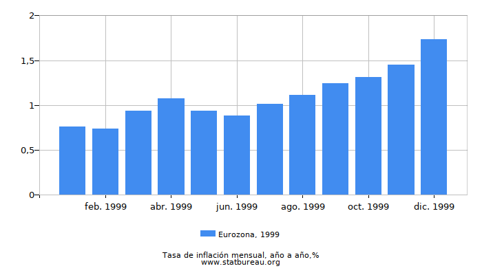1999 Eurozona tasa de inflación: año tras año