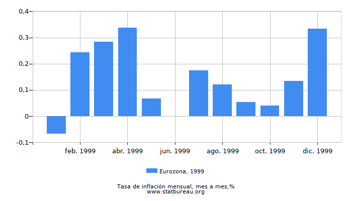 1999 Eurozona tasa de inflación: mes a mes