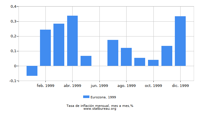 1999 Eurozona tasa de inflación: mes a mes 1999 Eurozona tasa de inflación: mes a mes
