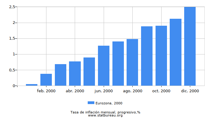 2000 Eurozona progresiva tasa de inflación