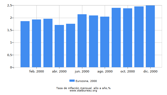 2000 Eurozona tasa de inflación: año tras año