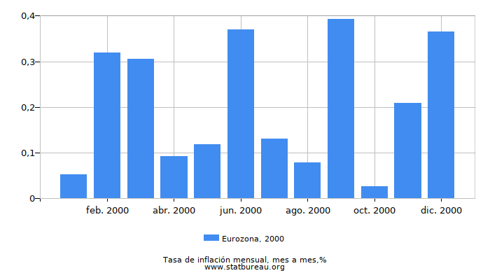 2000 Eurozona tasa de inflación: mes a mes