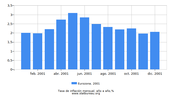 2001 Eurozona tasa de inflación: año tras año