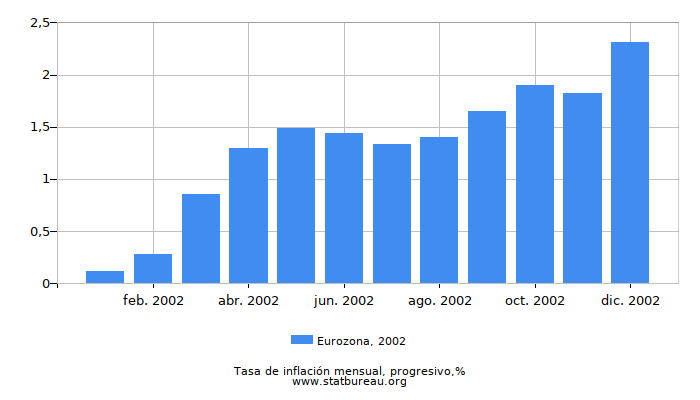 2002 Eurozona progresiva tasa de inflación