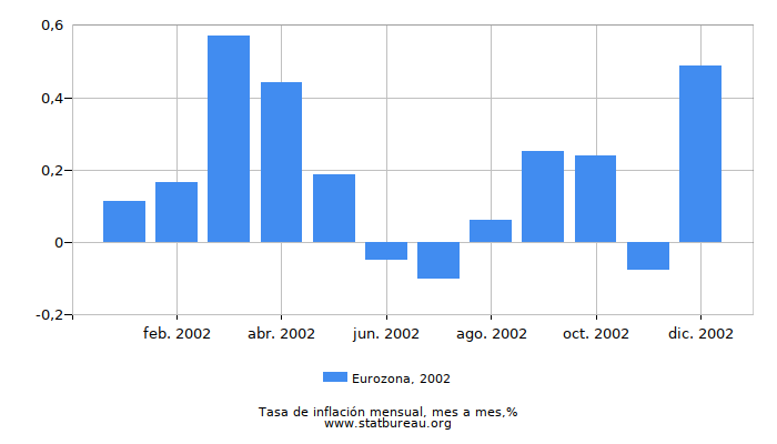 2002 Eurozona tasa de inflación: mes a mes