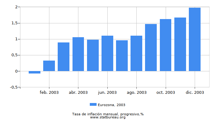 2003 Eurozona progresiva tasa de inflación