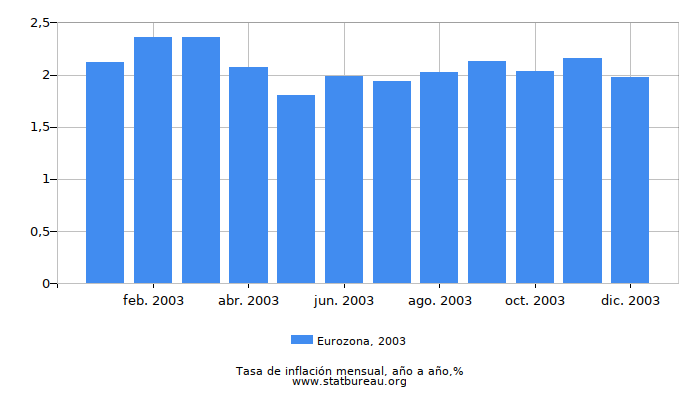 2003 Eurozona tasa de inflación: año tras año