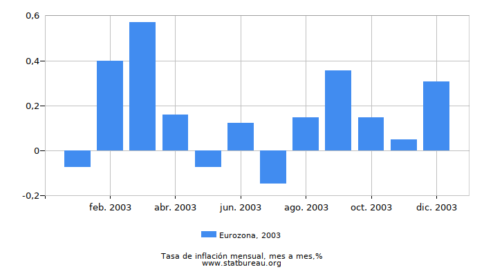 2003 Eurozona tasa de inflación: mes a mes
