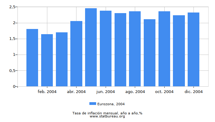 2004 Eurozona tasa de inflación: año tras año