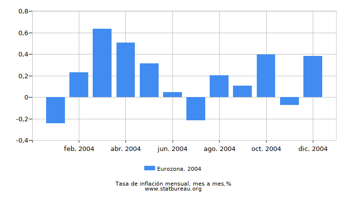 2004 Eurozona tasa de inflación: mes a mes