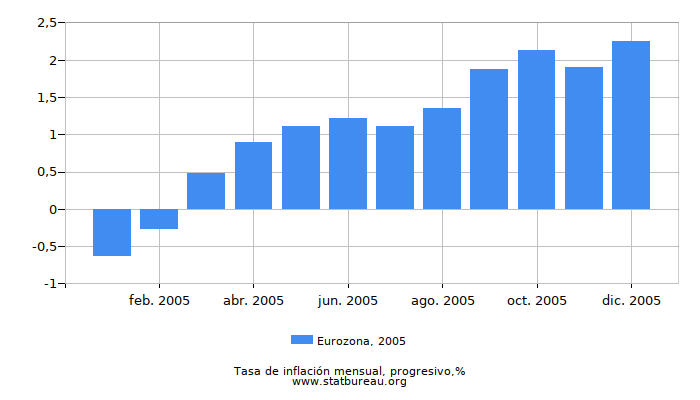 2005 Eurozona progresiva tasa de inflación
