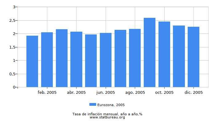 2005 Eurozona tasa de inflación: año tras año