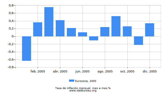 2005 Eurozona tasa de inflación: mes a mes