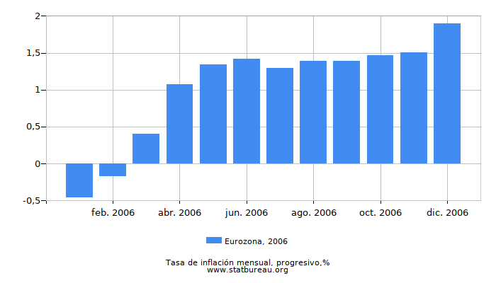 2006 Eurozona progresiva tasa de inflación