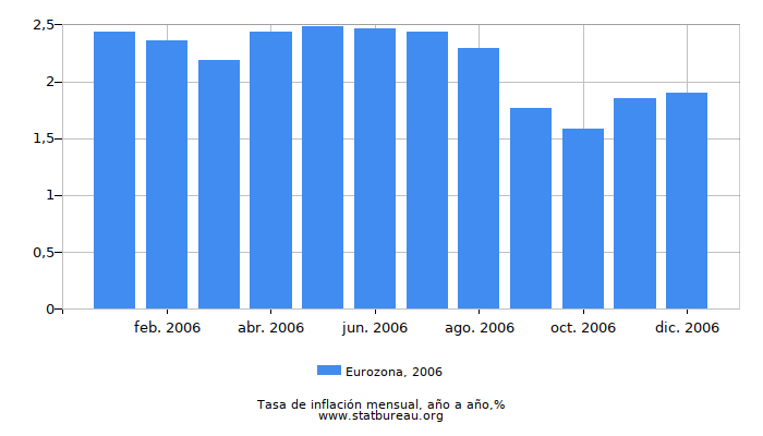 2006 Eurozona tasa de inflación: año tras año