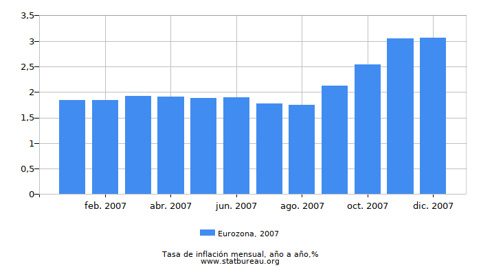 2007 Eurozona tasa de inflación: año tras año