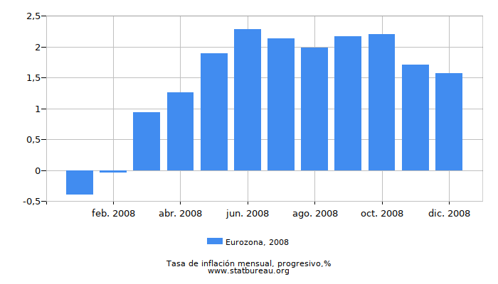 2008 Eurozona progresiva tasa de inflación