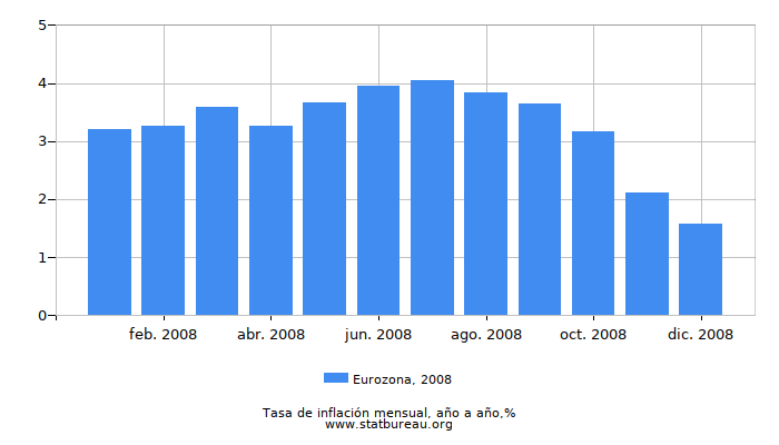 2008 Eurozona tasa de inflación: año tras año