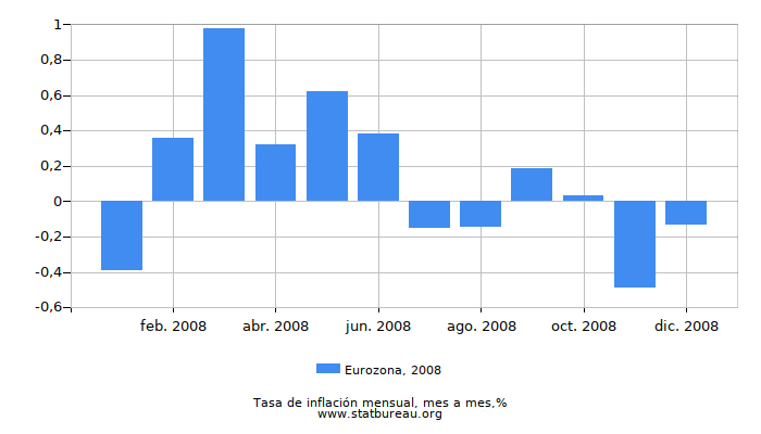 2008 Eurozona tasa de inflación: mes a mes