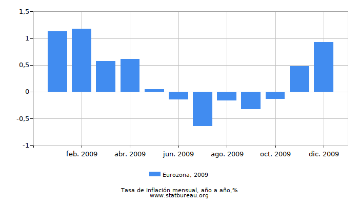 2009 Eurozona tasa de inflación: año tras año