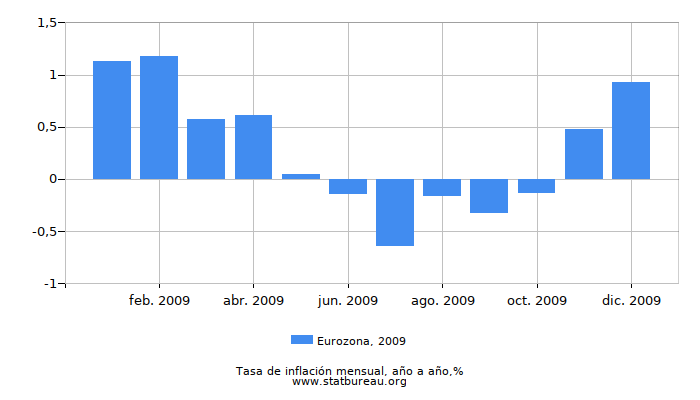 2009 Eurozona tasa de inflación: año tras año 2009 Eurozona tasa de inflación: año tras año