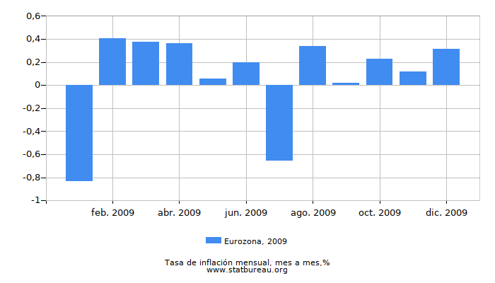 2009 Eurozona tasa de inflación: mes a mes