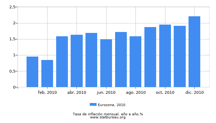 2010 Eurozona tasa de inflación: año tras año