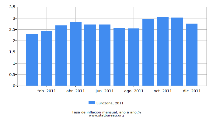 2011 Eurozona tasa de inflación: año tras año