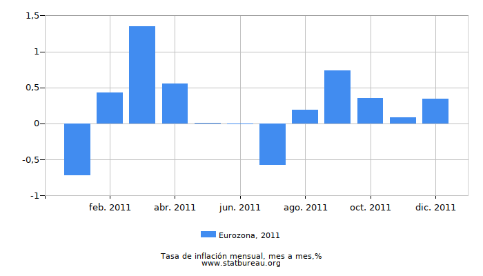 2011 Eurozona tasa de inflación: mes a mes