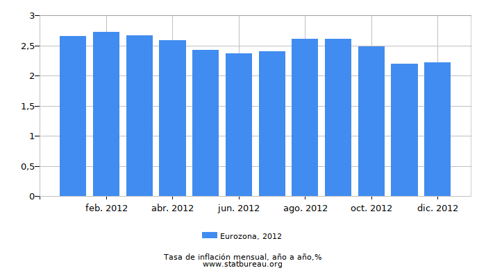 2012 Eurozona tasa de inflación: año tras año