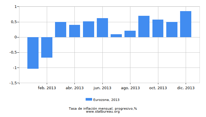 2013 Eurozona progresiva tasa de inflación