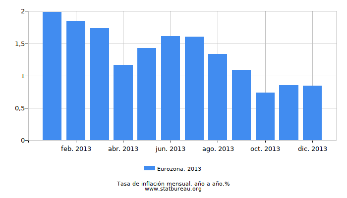 2013 Eurozona tasa de inflación: año tras año