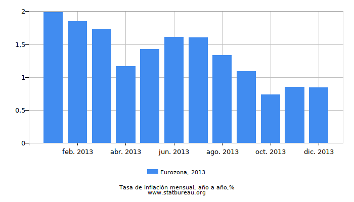 2013 Eurozona tasa de inflación: año tras año 2013 Eurozona tasa de inflación: año tras año