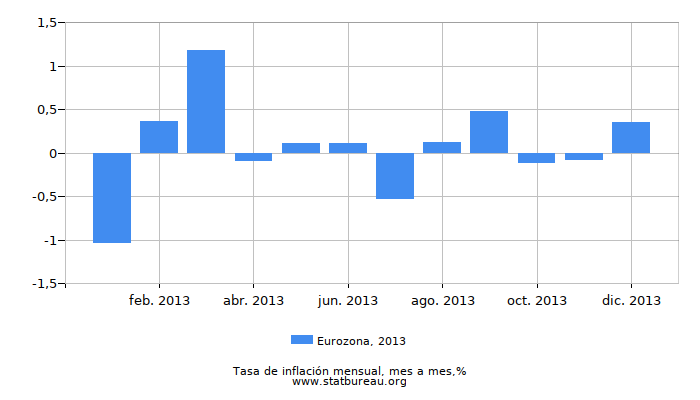 2013 Eurozona tasa de inflación: mes a mes