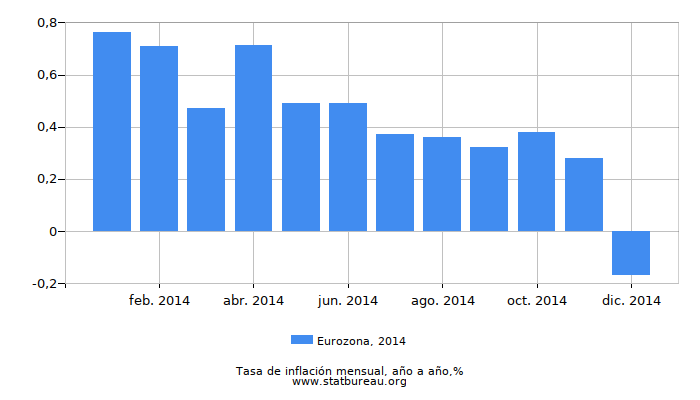 2014 Eurozona tasa de inflación: año tras año