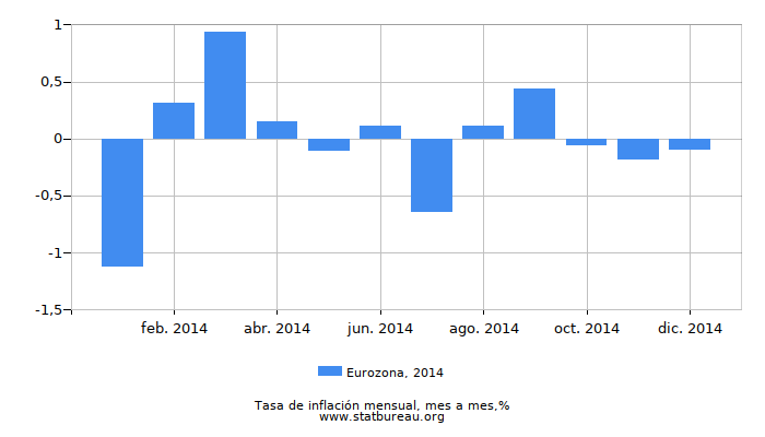 2014 Eurozona tasa de inflación: mes a mes